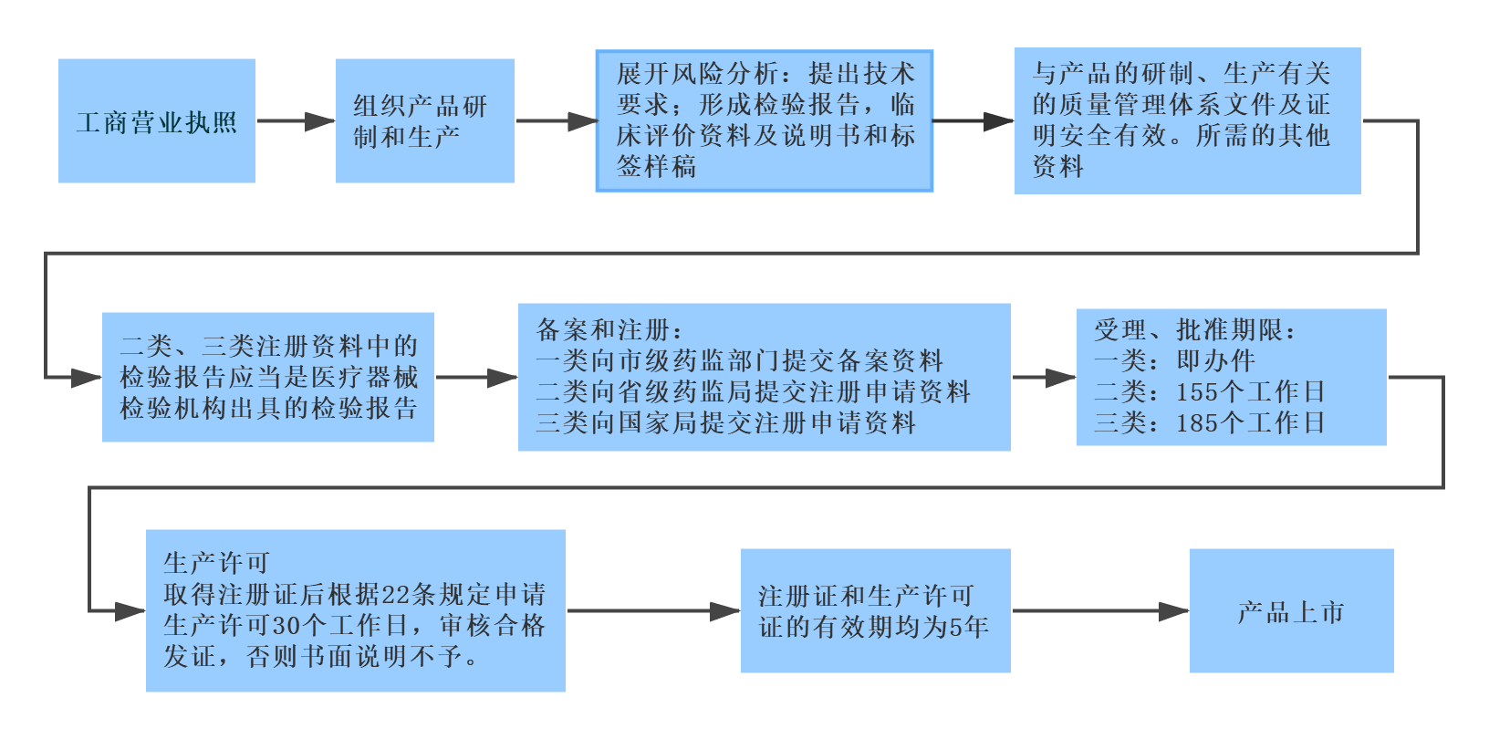 開辦第二、三類醫(yī)療器械生產(chǎn)企業(yè)流程